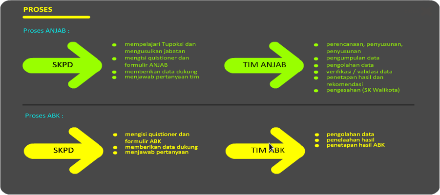 Proses